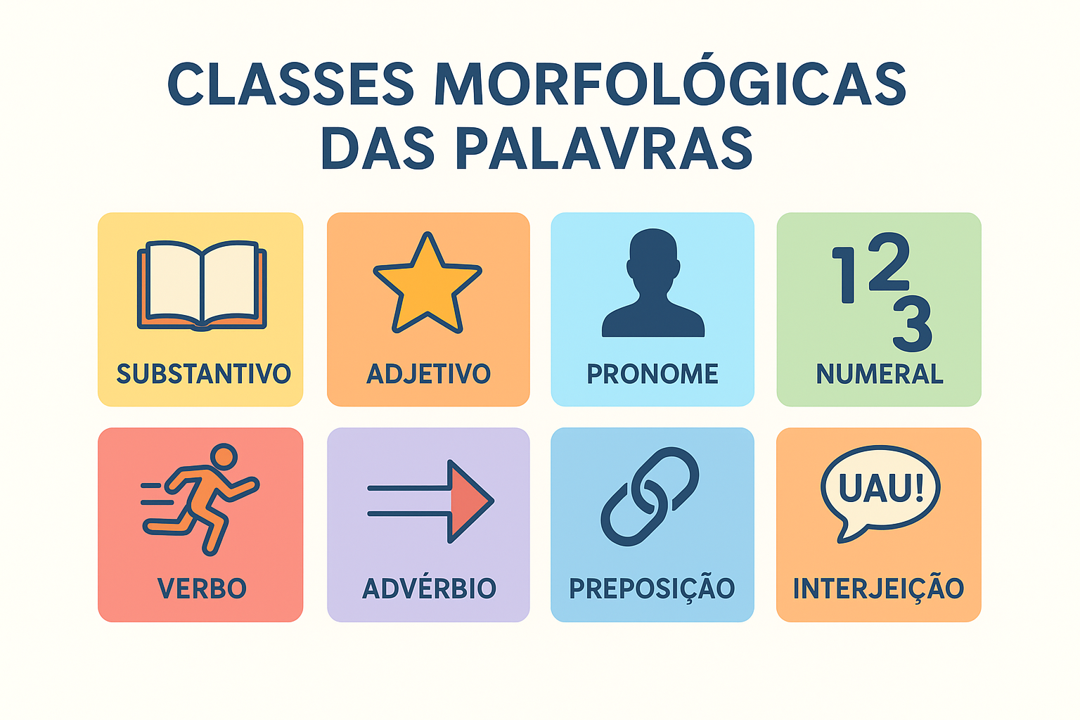 Ilustração: Classes Morfológicas das Palavras