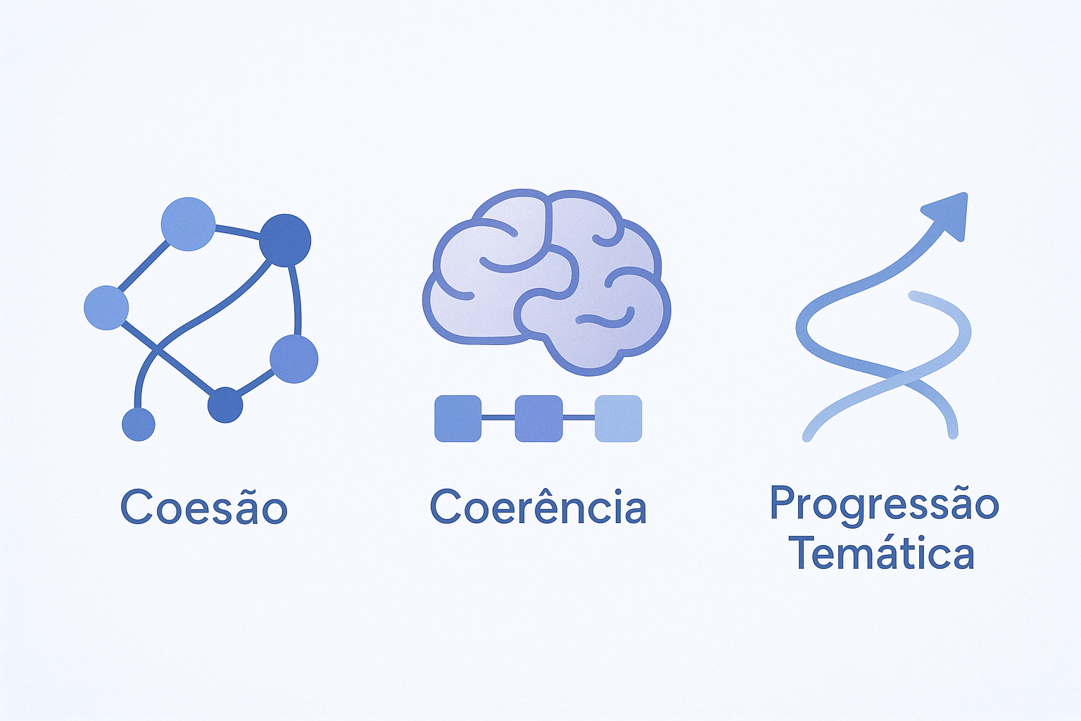 Infográfico sobre coesão, coerência e progressão temática