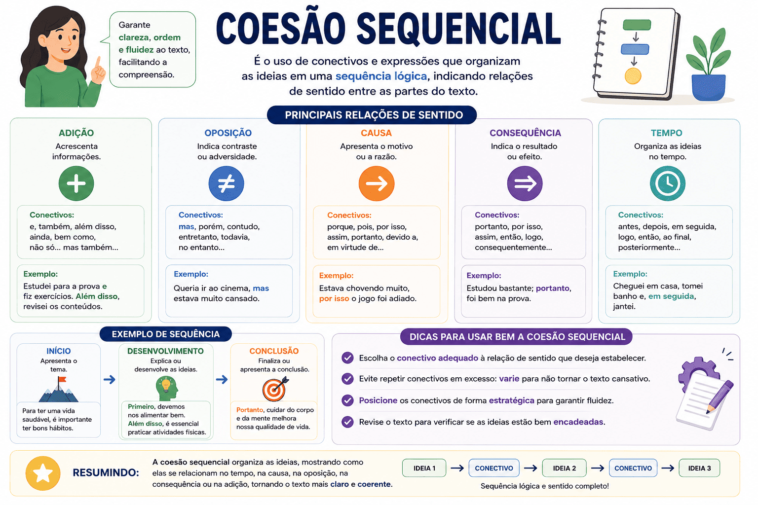 Coesão Sequencial: o que é, principais conectivos e exemplos práticos