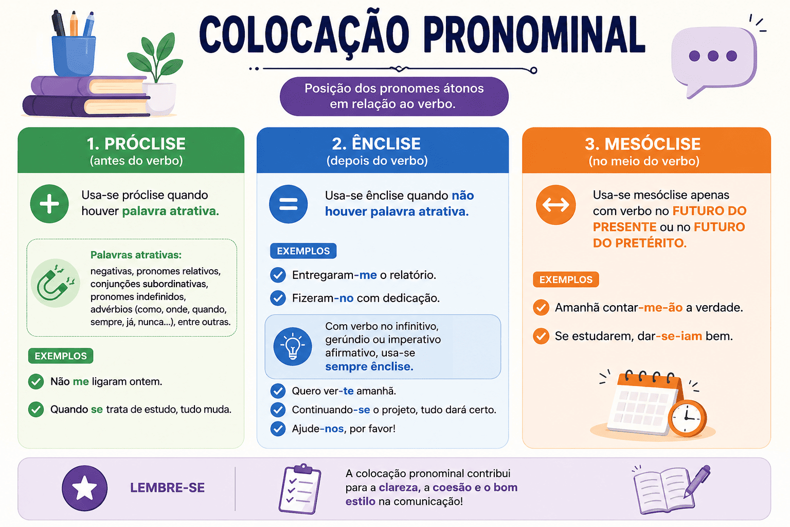 Colocação Pronominal: Próclise, Ênclise e Mesóclise
