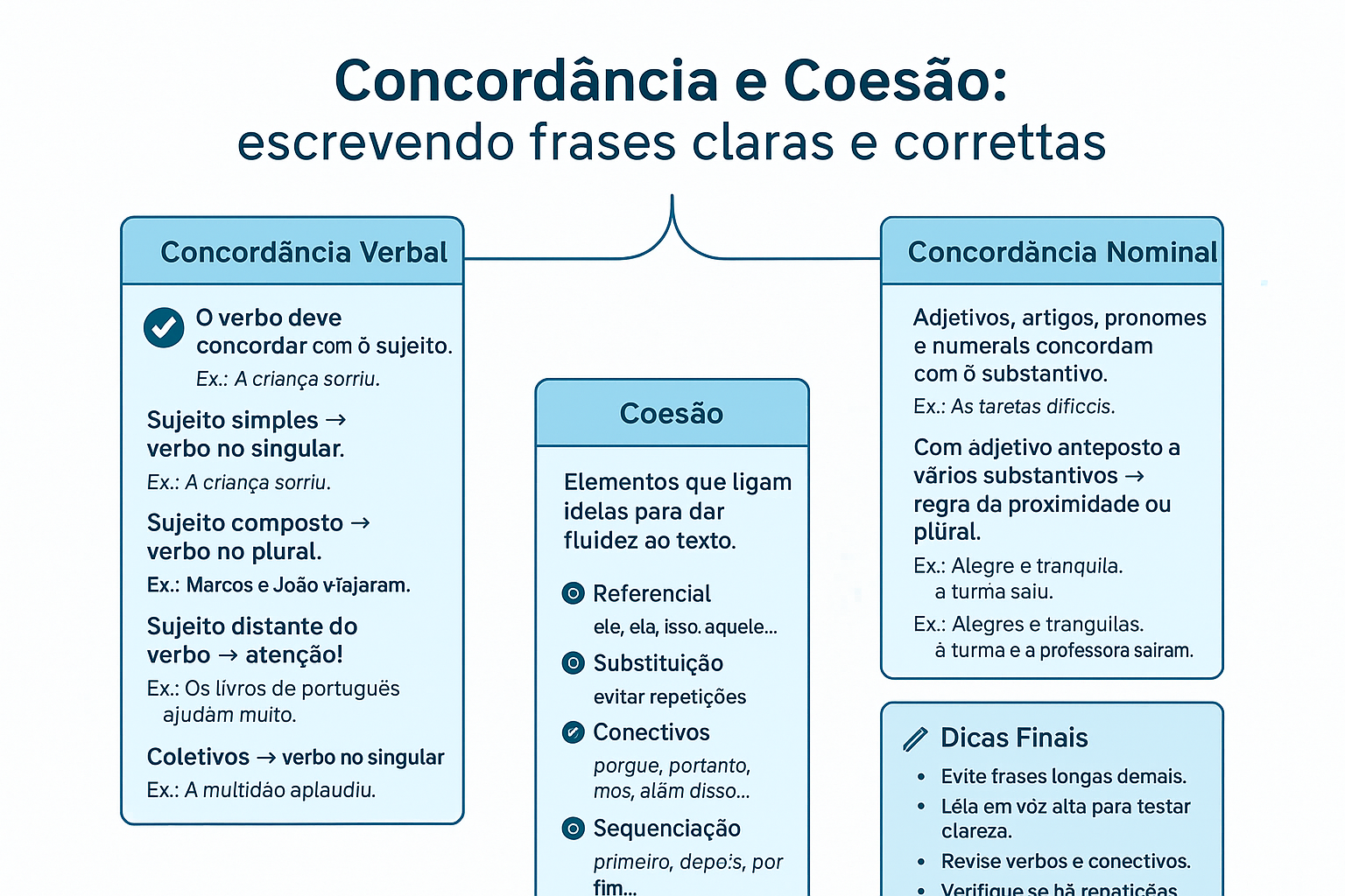 Infográfico ilustrativo sobre concordância e coesão na língua portuguesa