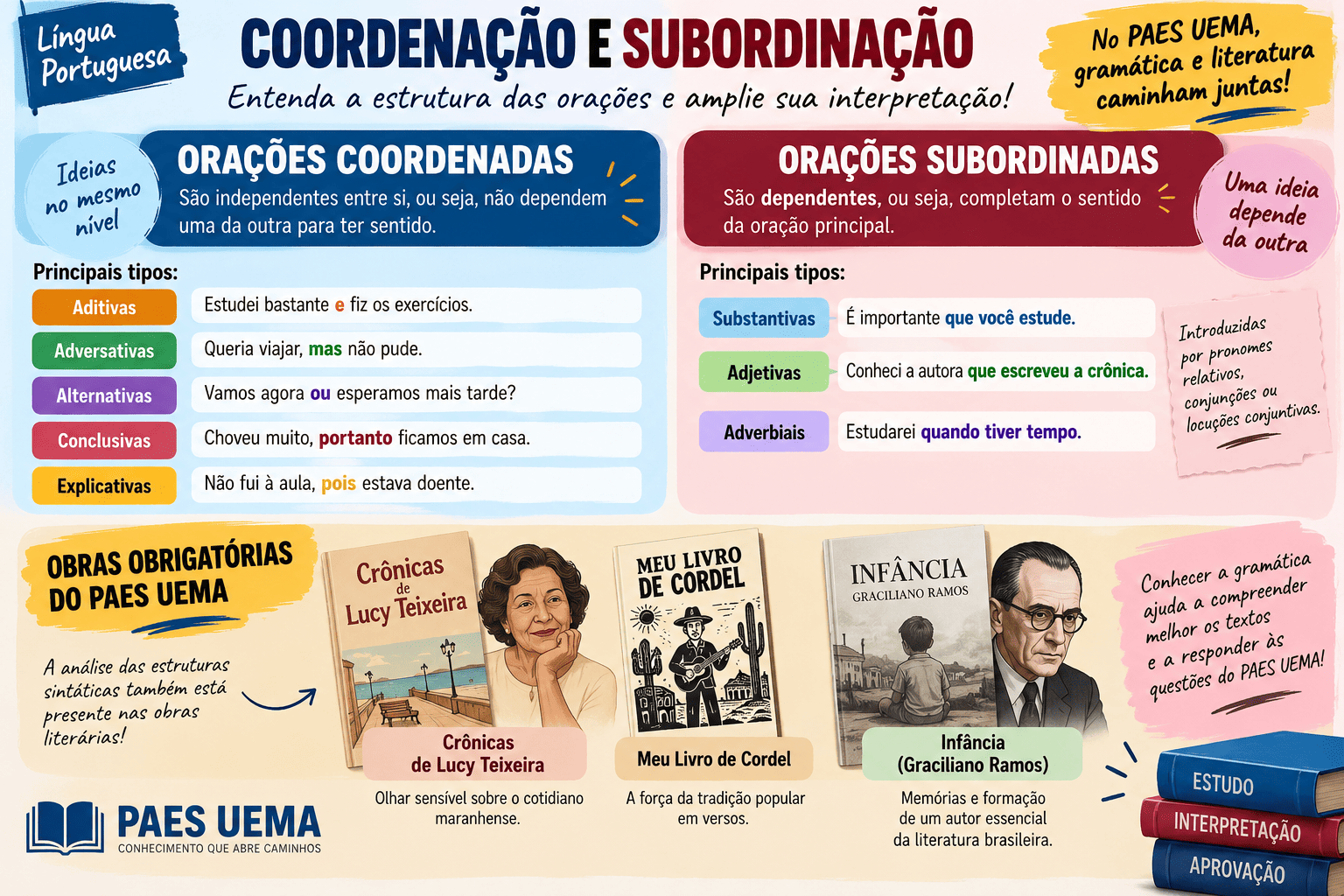 Orações Coordenadas e Subordinadas no PAES UEMA 2027: questões comentadas em obras literárias