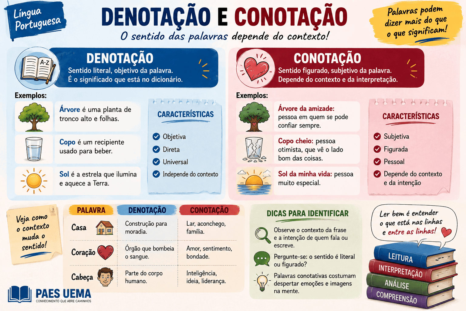 Denotação e Conotação no PAES UEMA 2027: questões de interpretação comentadas