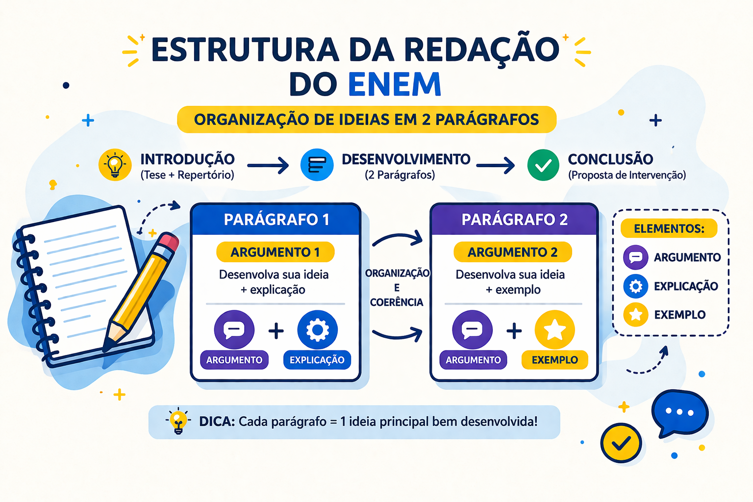 Desenvolvimento da redação do ENEM passo a passo