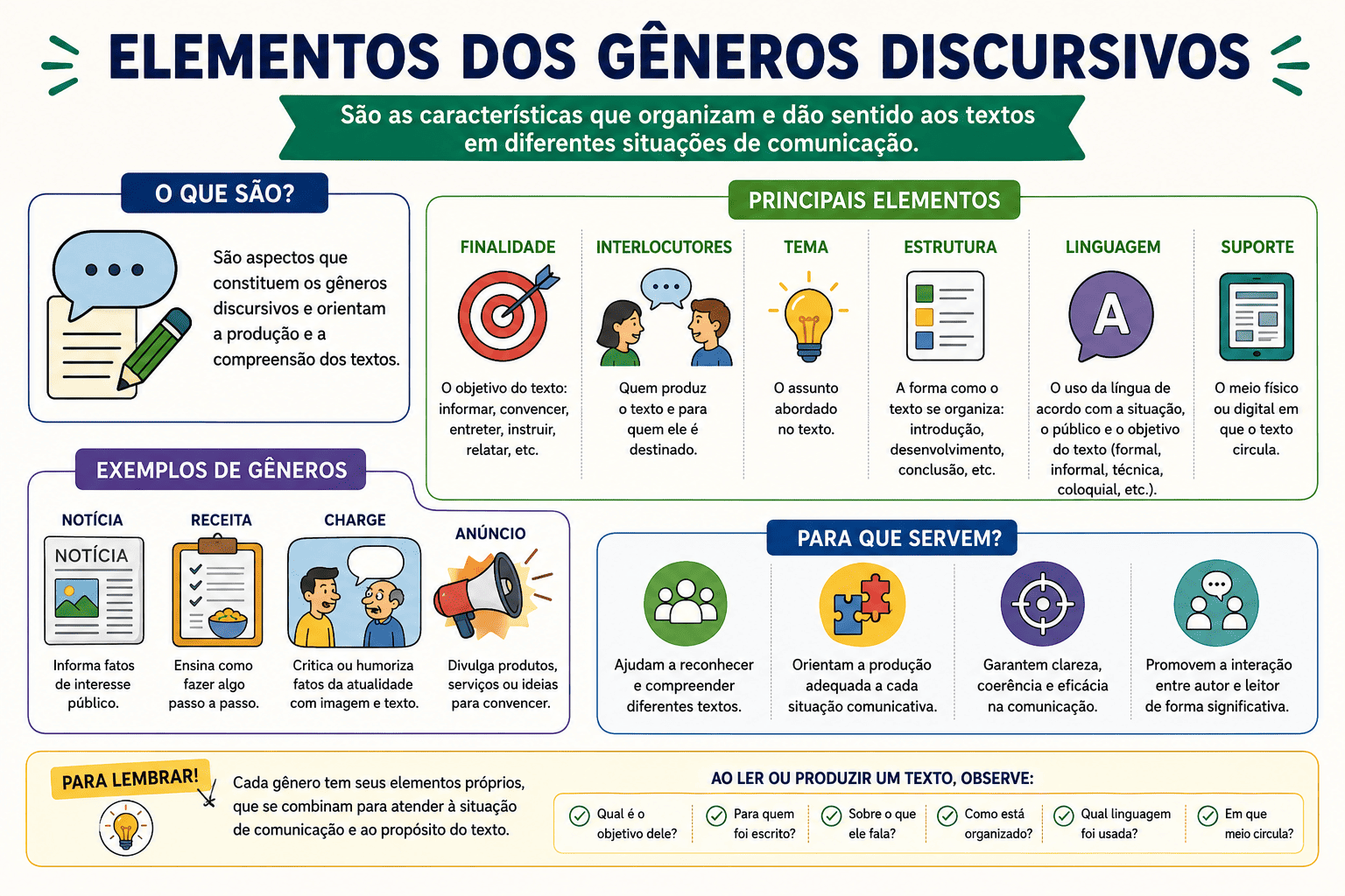 Elementos dos Gêneros Discursivos: estrutura, estilo, tema e teóricos