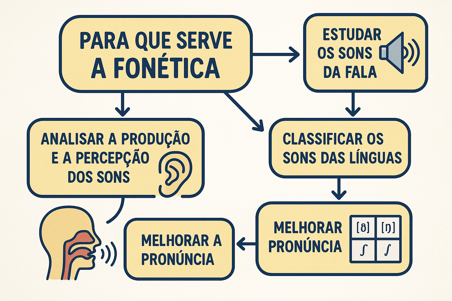 Fonética, para que serve