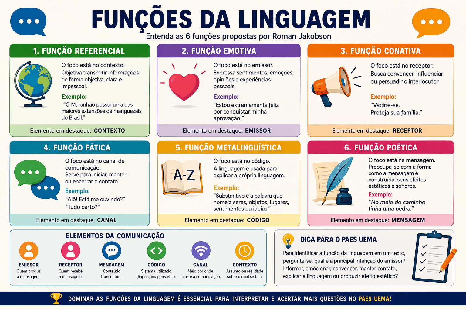 Funções da Linguagem para o PAES UEMA 2027