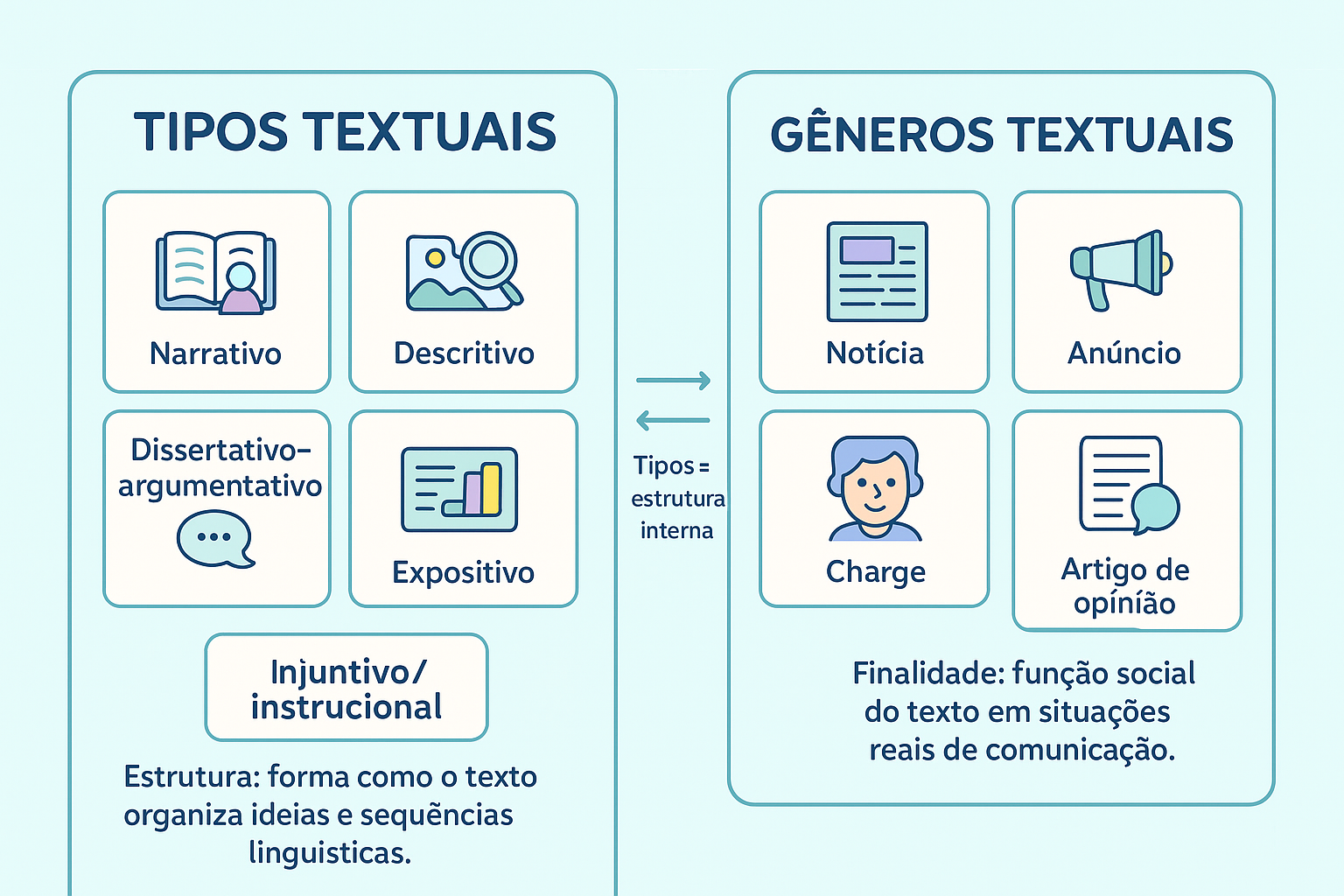 Gêneros textuais e tipos textuais: relação e diferenças Infográfico sobre gêneros textuais e tipos textuais, suas características e diferenças