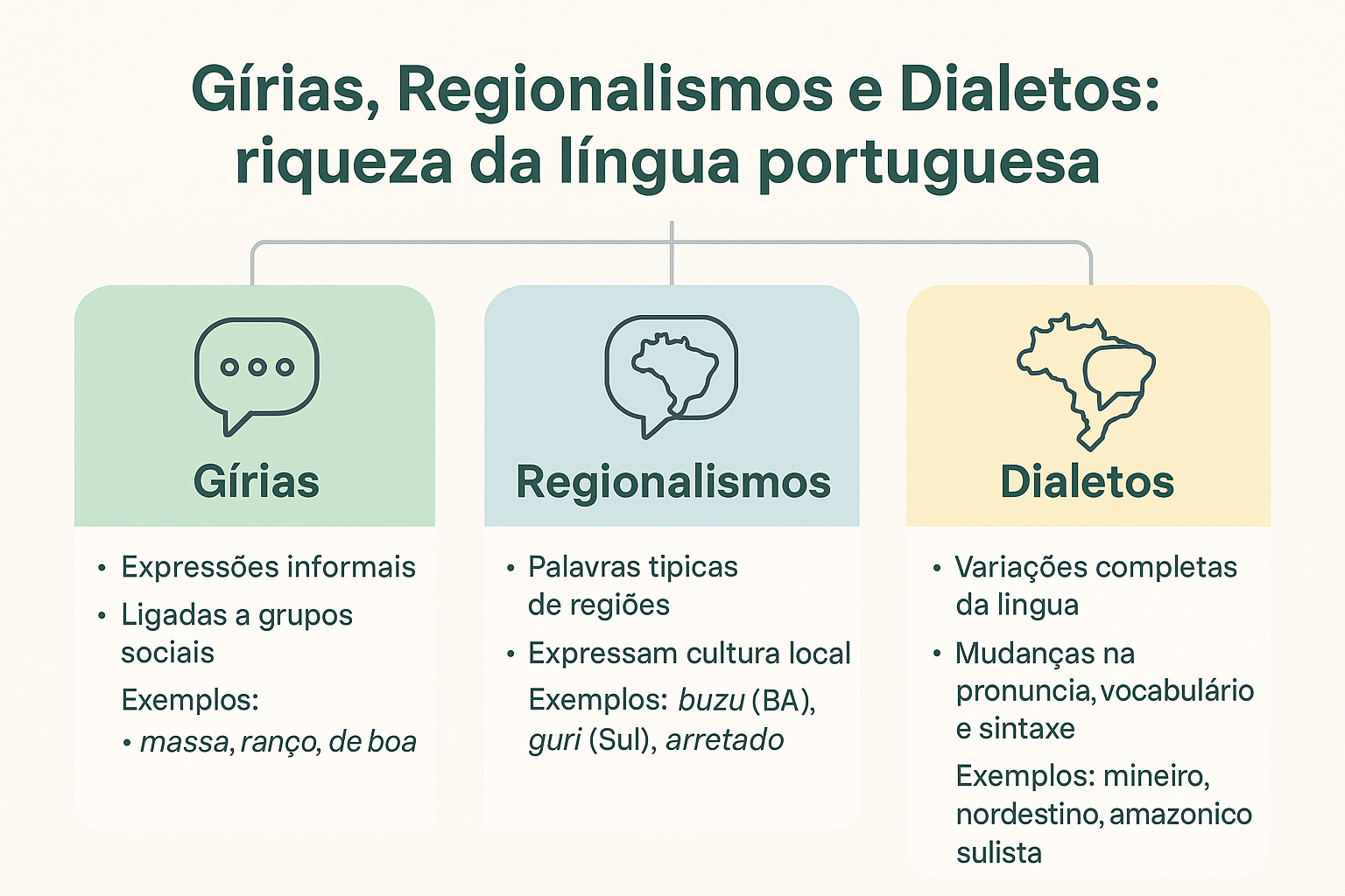 Mapa conceitual sobre gírias, regionalismos e dialetos