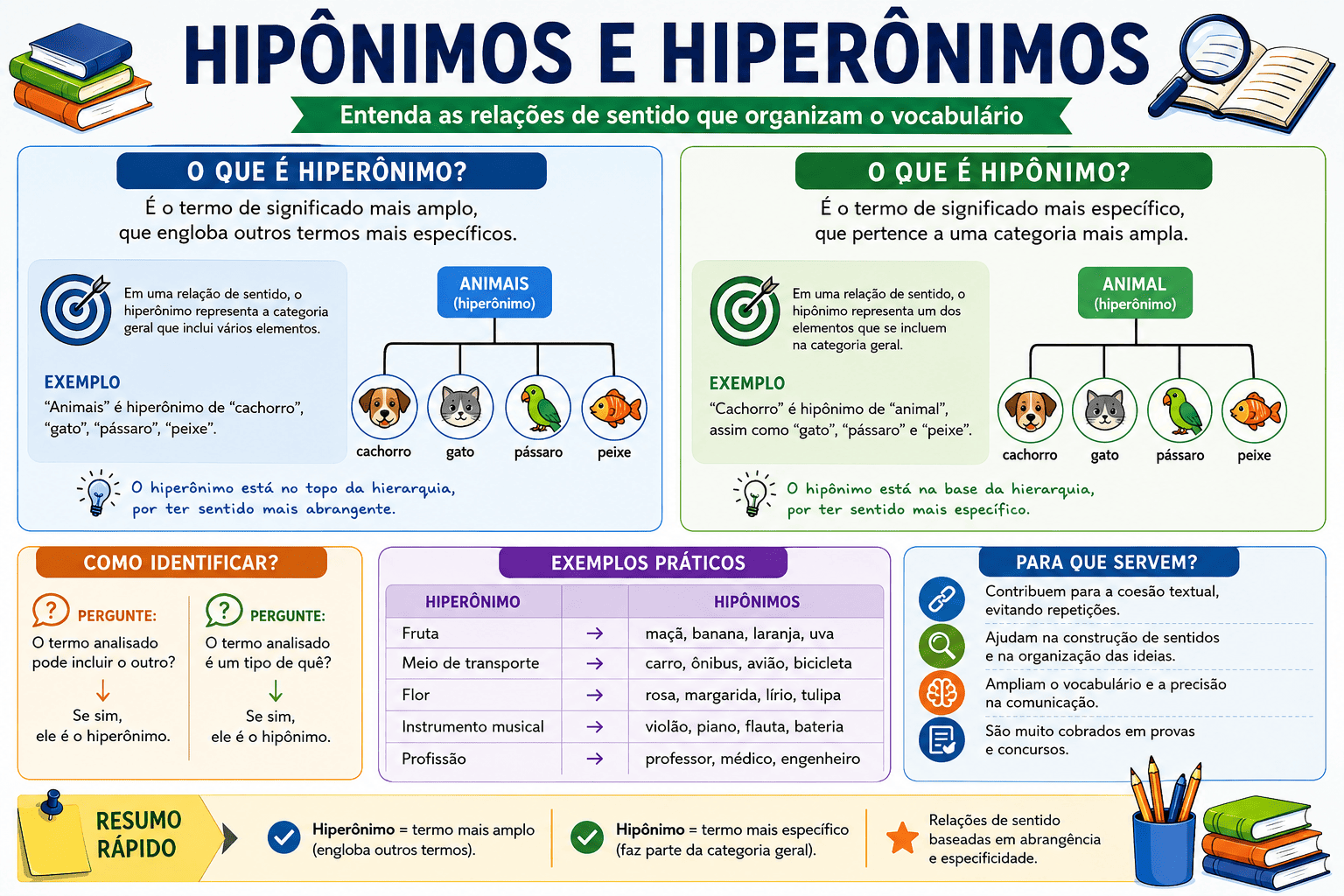 Hipônimos e Hiperônimos: conceitos, diferenças, exemplos e relações de sentido