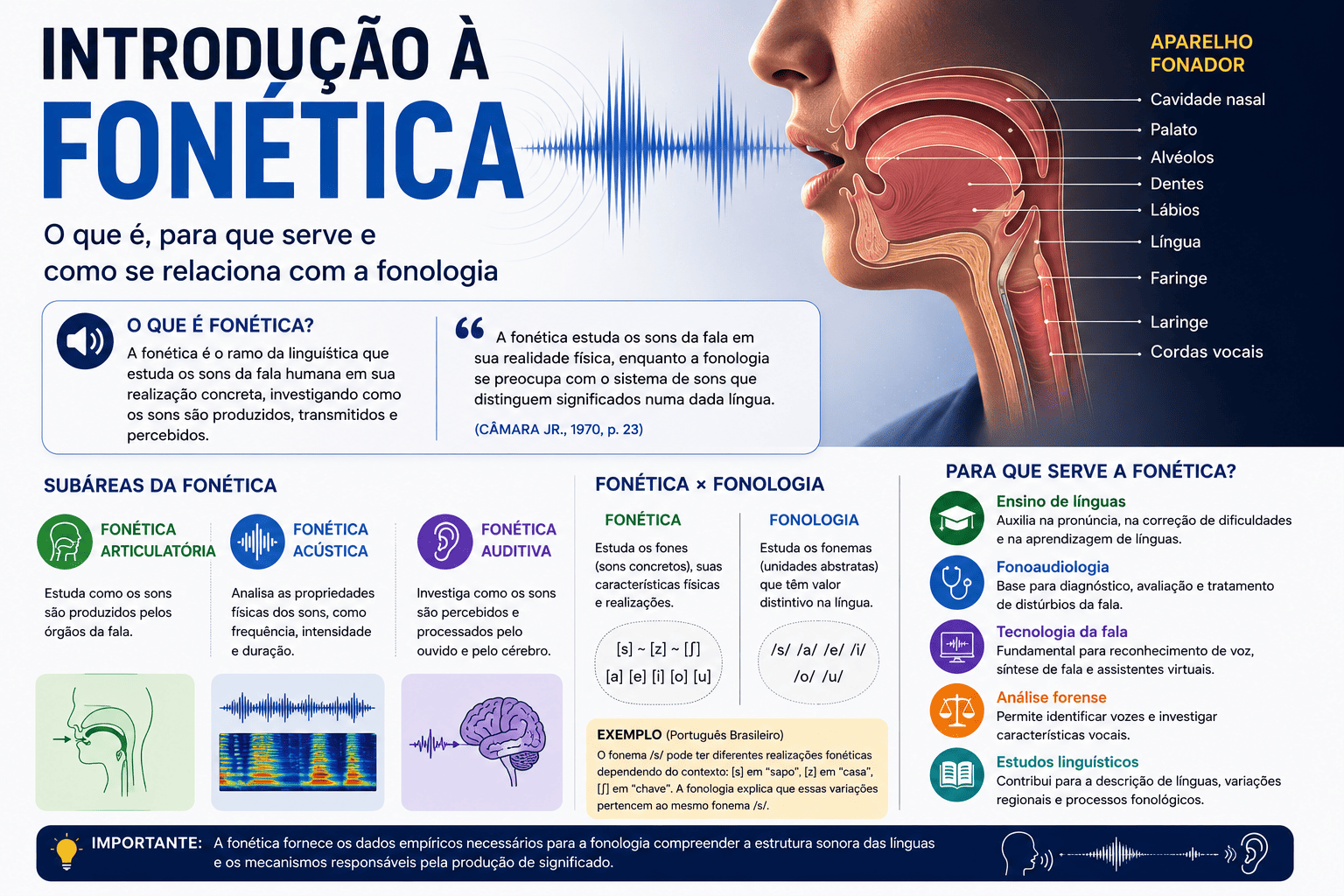 Fonética e Fonologia
