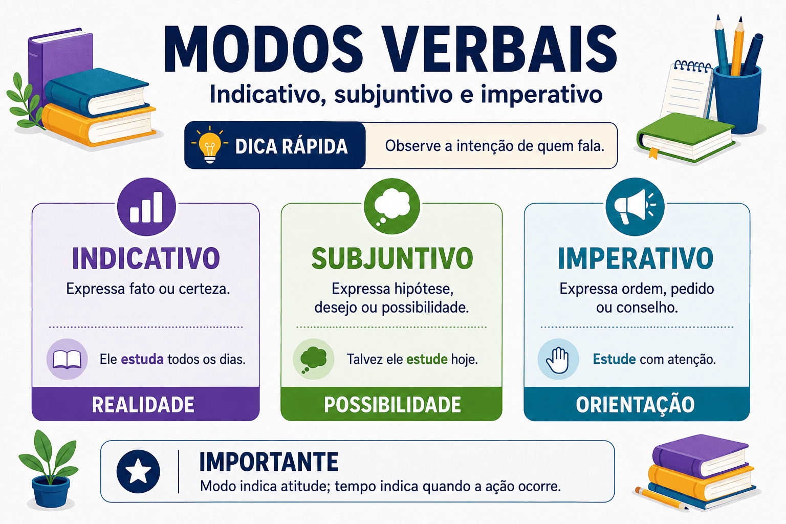 Modos verbais: indicativo, subjuntivo e imperativo