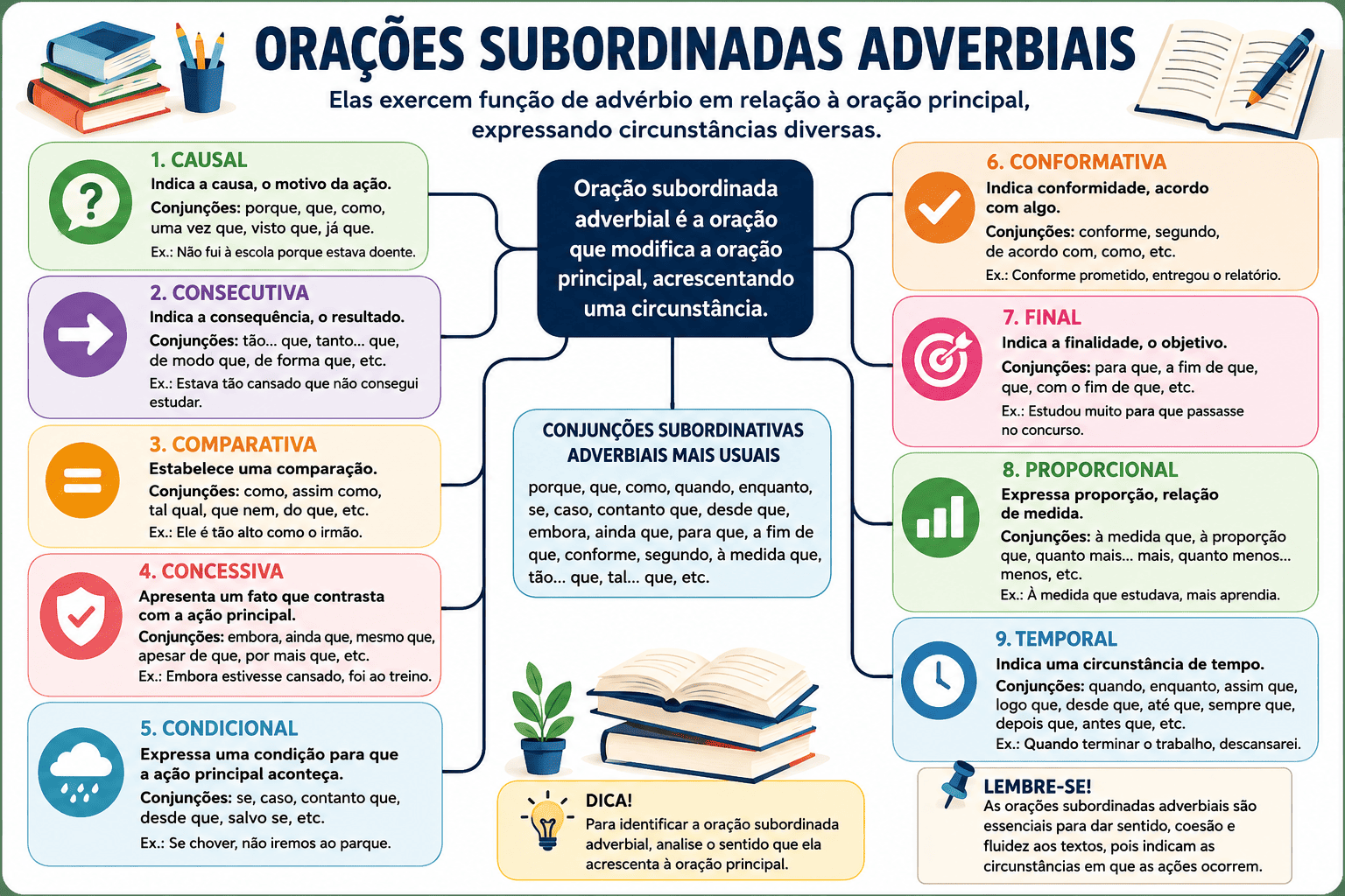 Orações Subordinadas Adverbiais: o que são, tipos, exemplos e como identificar
