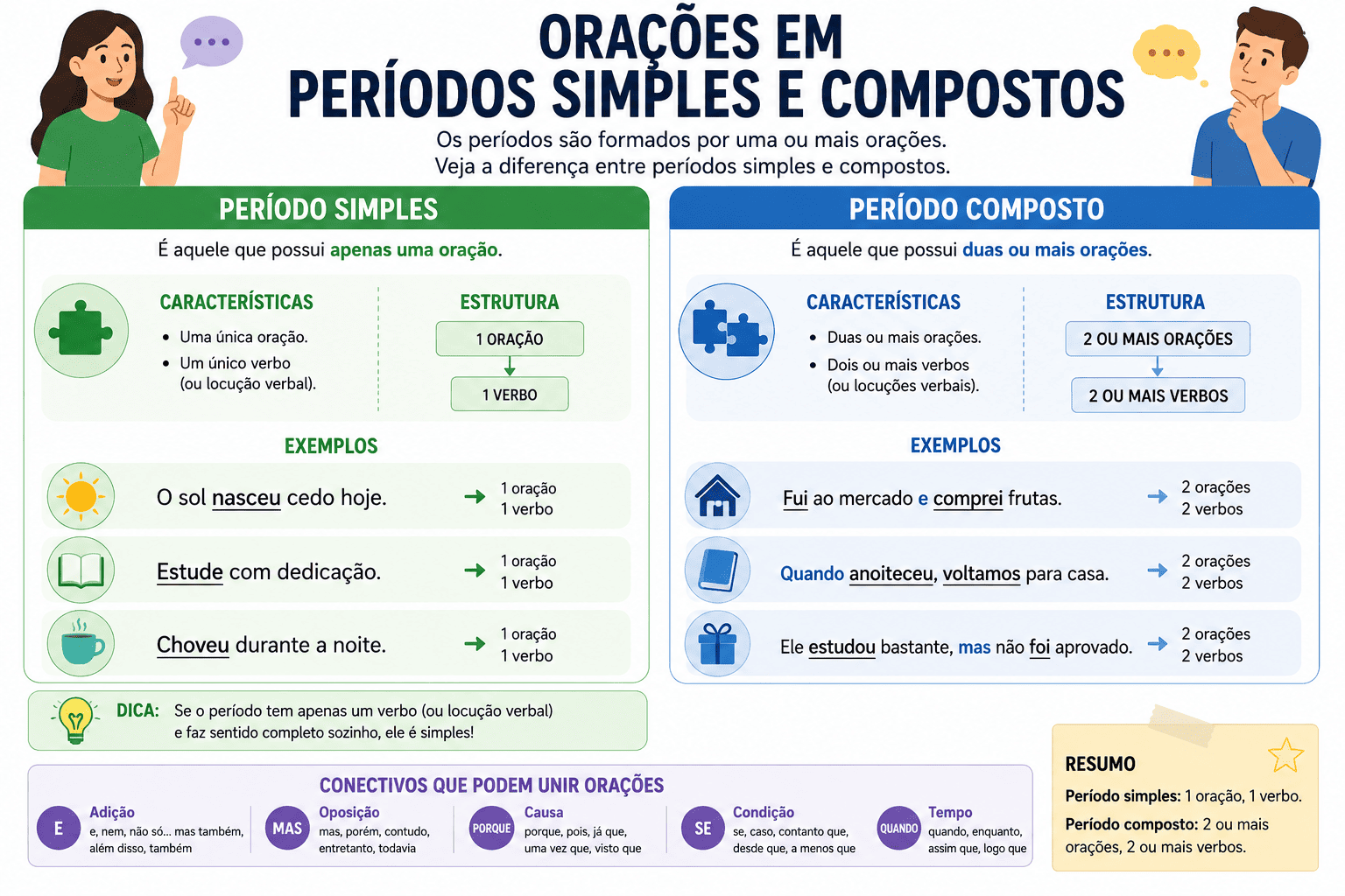 Diferença entre período simples e período composto na Língua Portuguesa