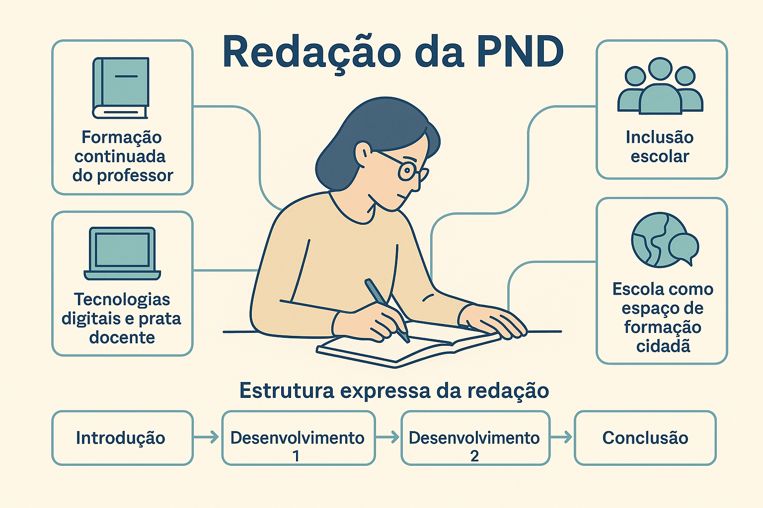 Possíveis temas de redação da PND