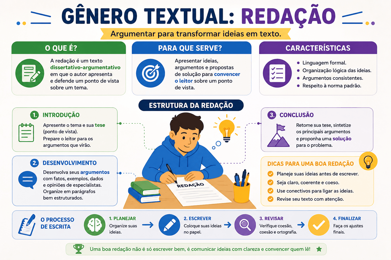 Redação: O Gênero Escolar, Características, Estrutura e Dicas