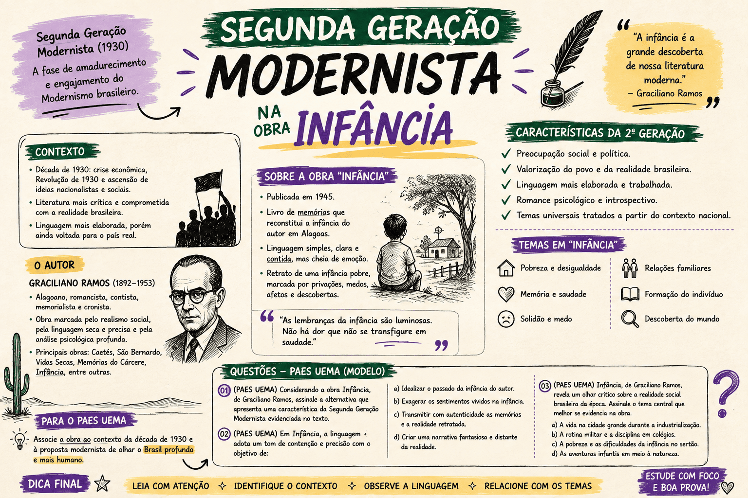 Segunda Geração Modernista e a obra Infância no PAES UEMA 2027: questões comentadas