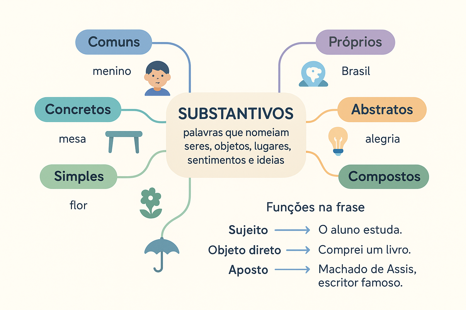 Substantivos: tipos, exemplos e funções na frase