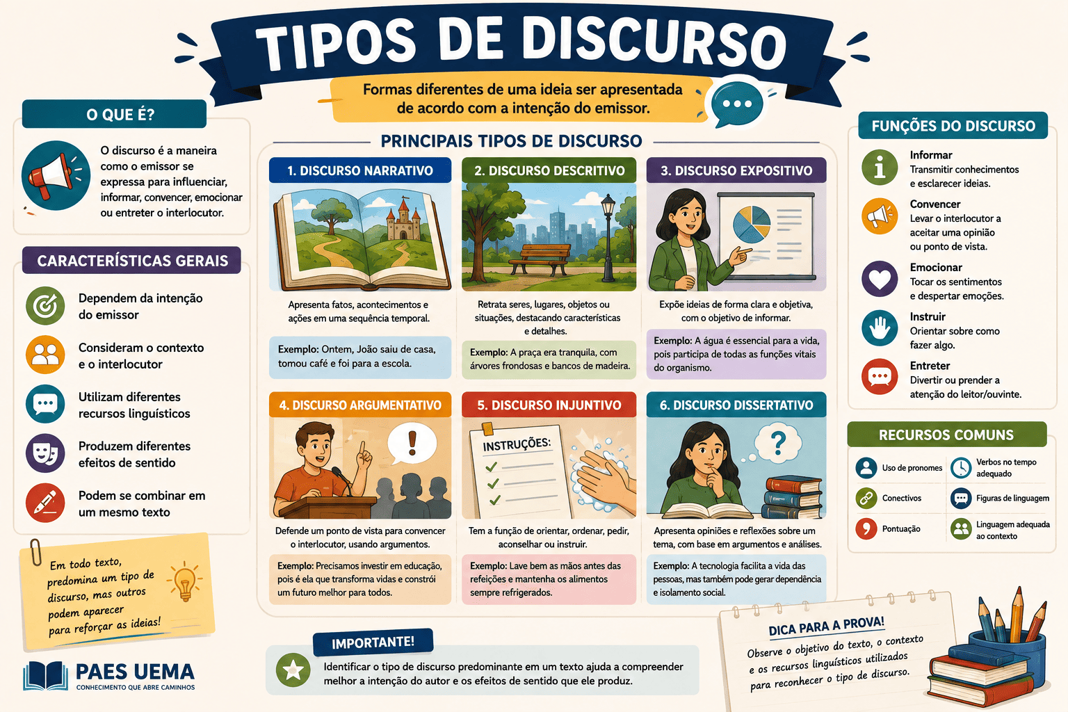 Tipos de Discurso no PAES UEMA 2027: questões sobre discurso direto, indireto e indireto livre