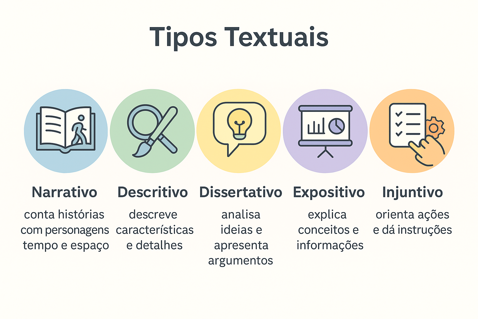 Tipos textuais: narrativo, descritivo, dissertativo, expositivo e injuntivo