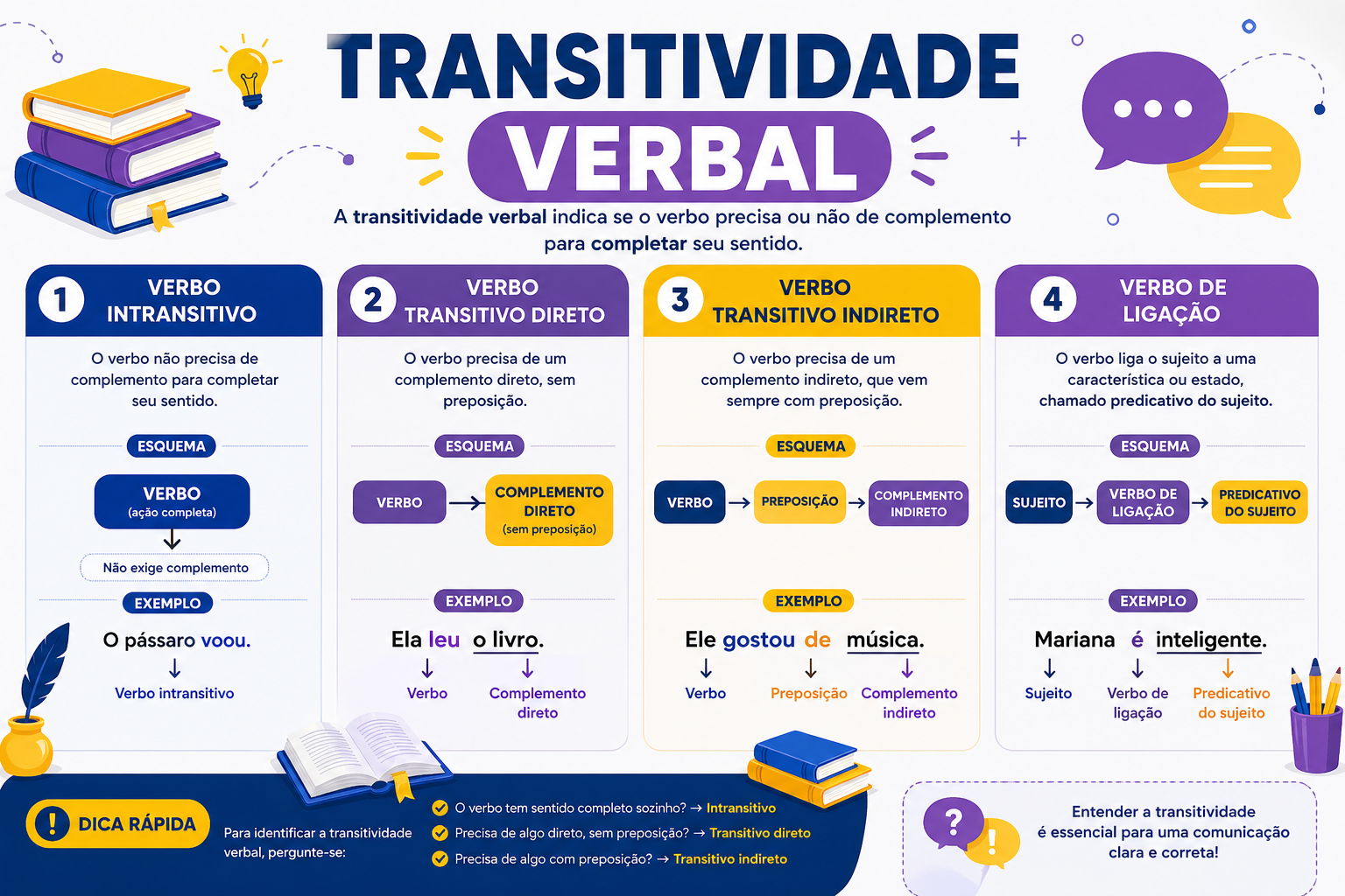 Transitividade verbal na gramática