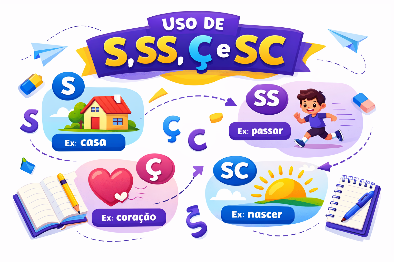 Ilustração educativa sobre o uso de S, SS, Ç e SC na língua portuguesa com exemplos e regras práticas