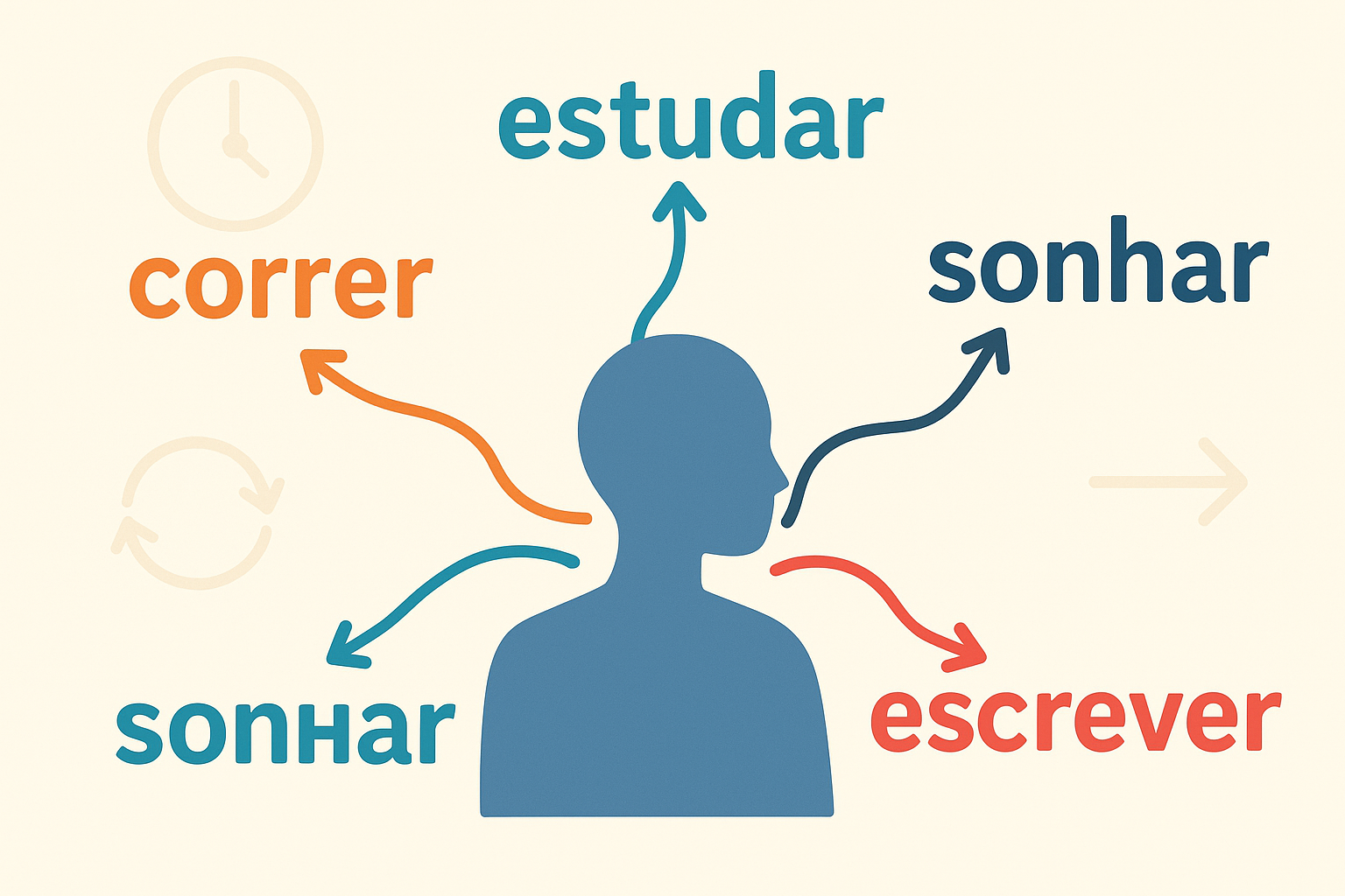 Representação conceitual do verbo como núcleo da oração e expressão de ação e estado