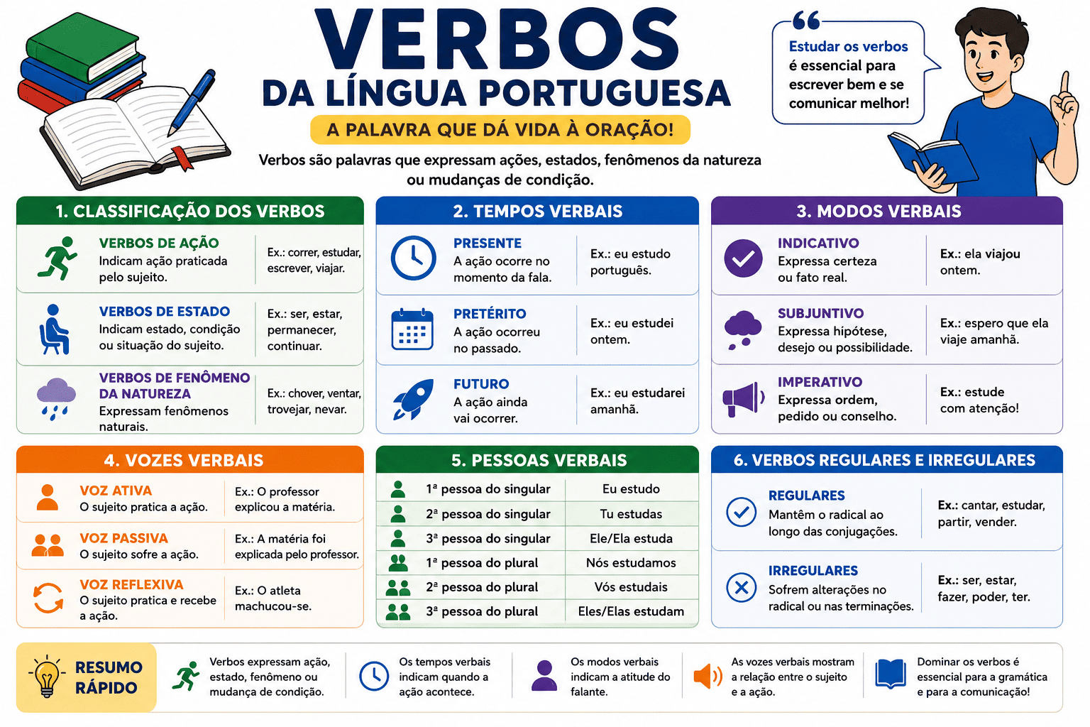 Verbos da Língua Portuguesa Verbos da Língua Portuguesa: conceito, classificação, tempos verbais e exemplos